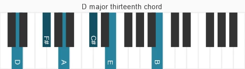 Piano voicing of chord D maj13